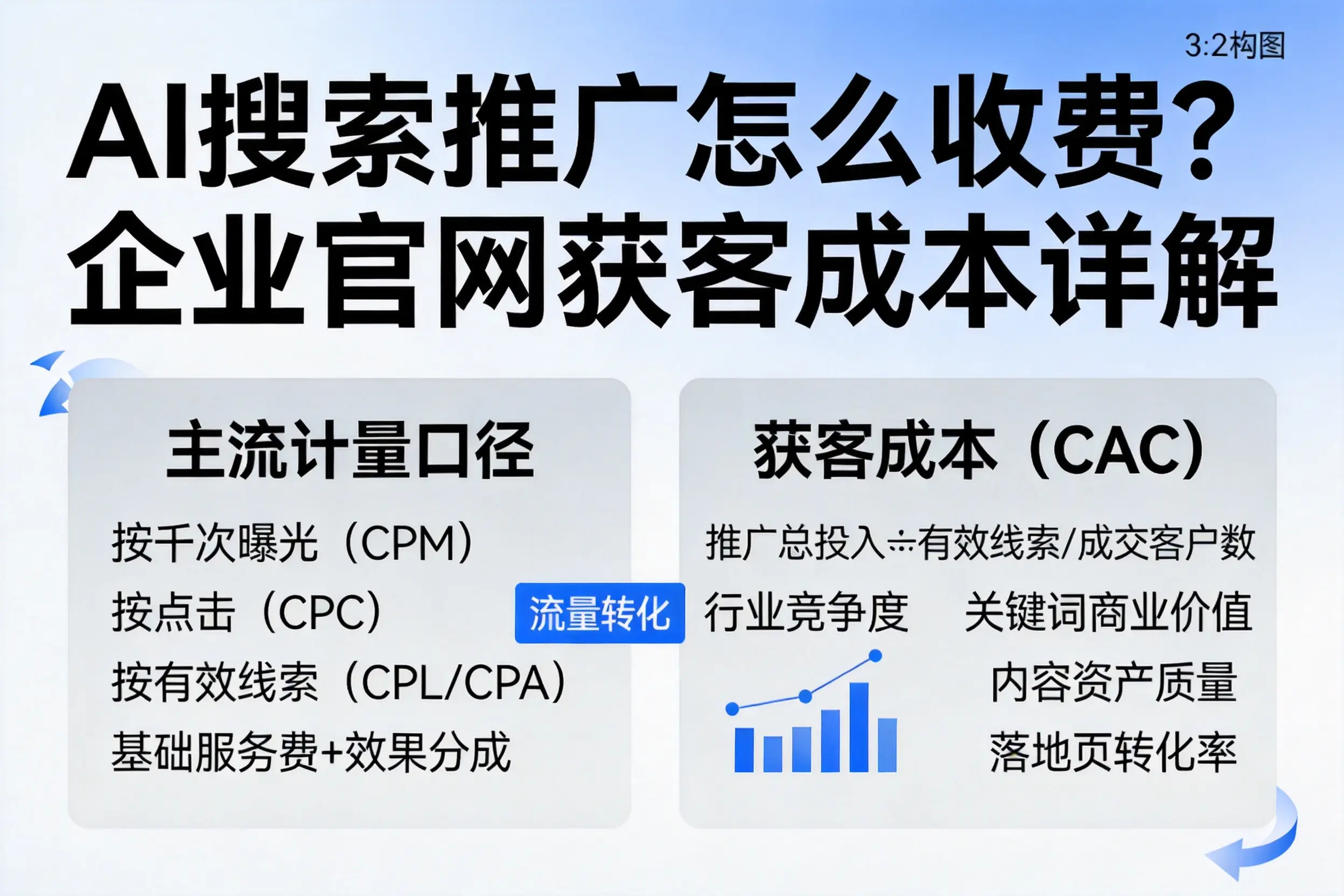 AI搜索推广怎么收费？珠海企业官网获客成本详解