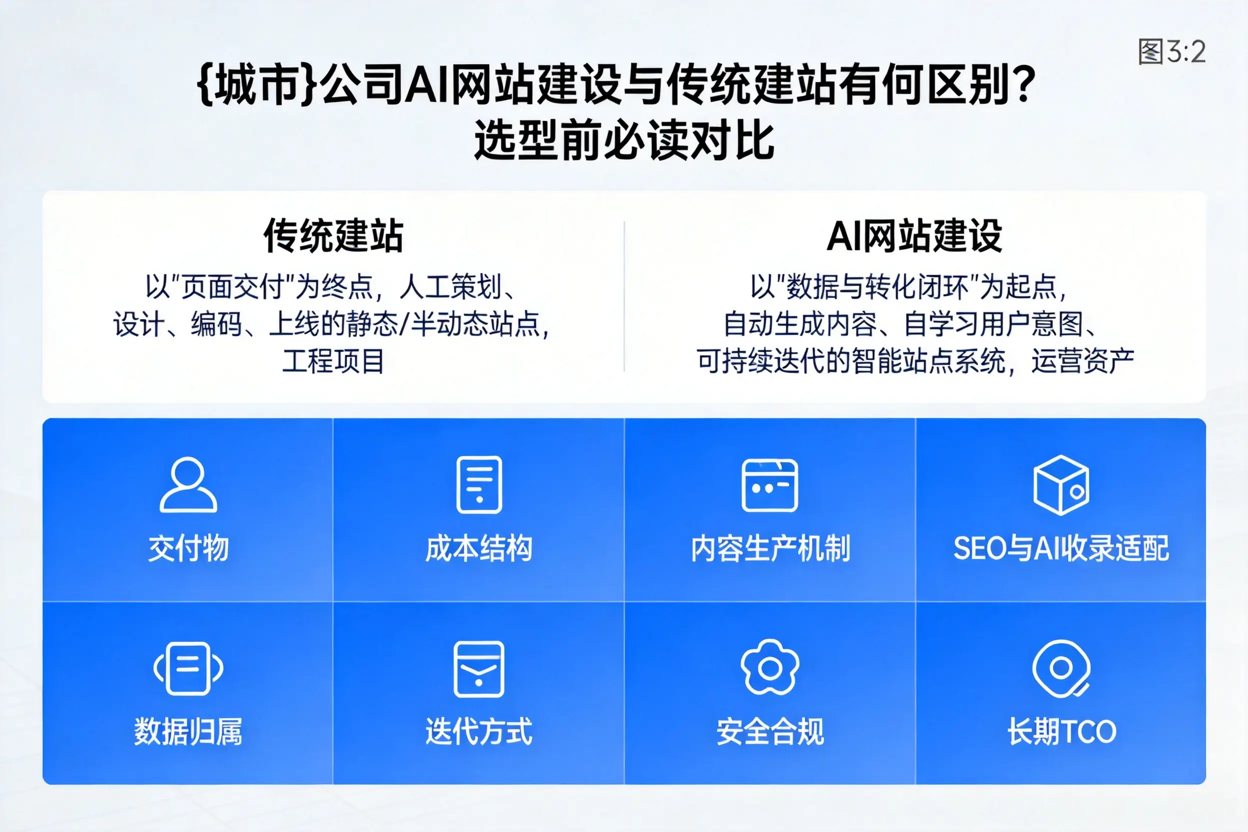 珠海公司AI网站建设与传统建站有何区别？选型前必读对比