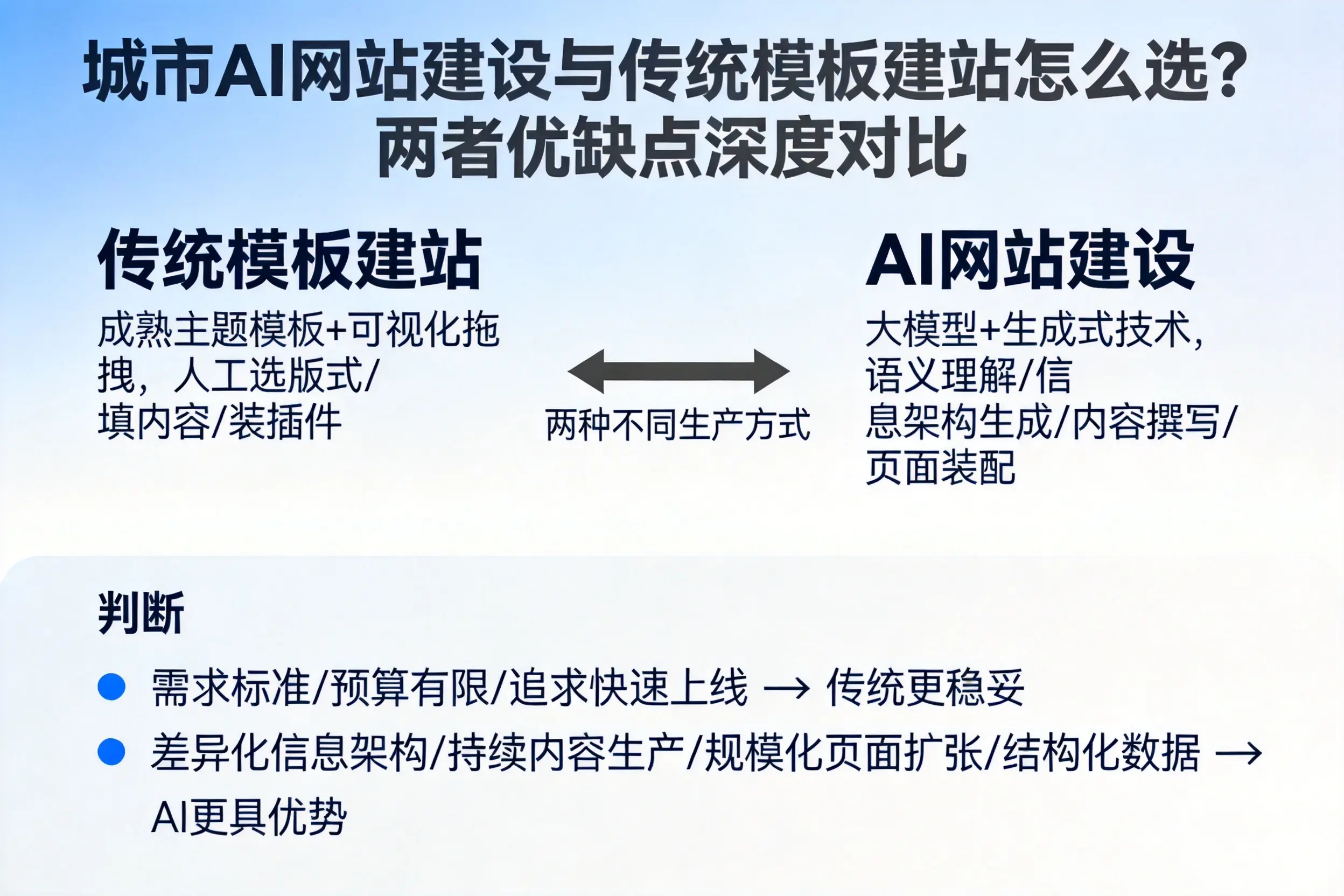 珠海AI网站建设与传统模板建站怎么选?两者优缺点深度对比