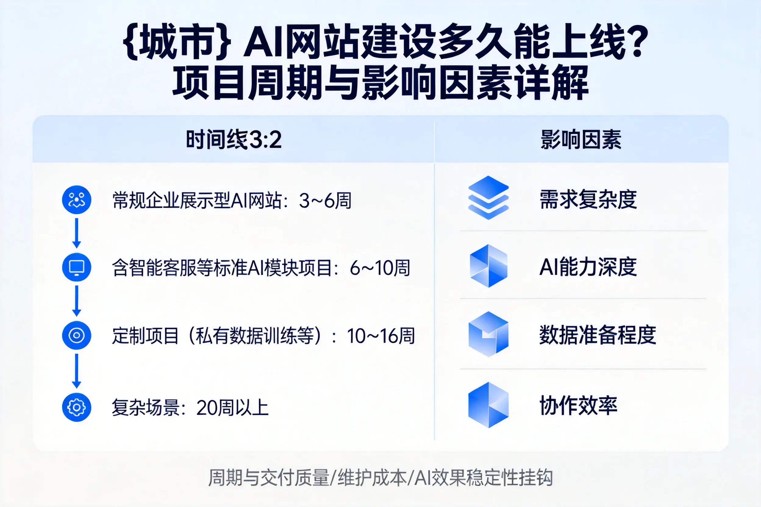 珠海AI网站建设多久能上线？项目周期与影响因素详解