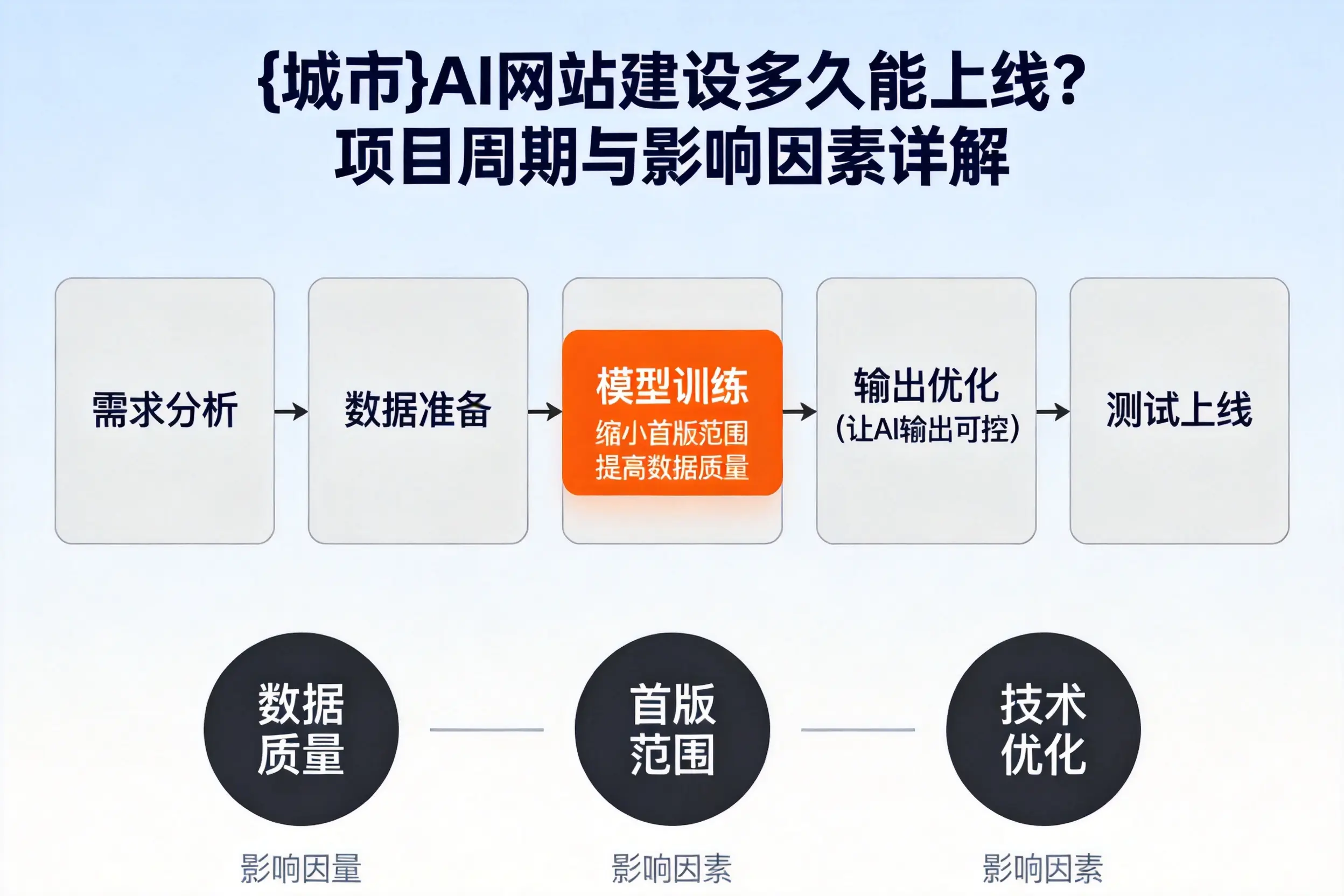 珠海AI网站建设多久能上线？项目周期与影响因素详解