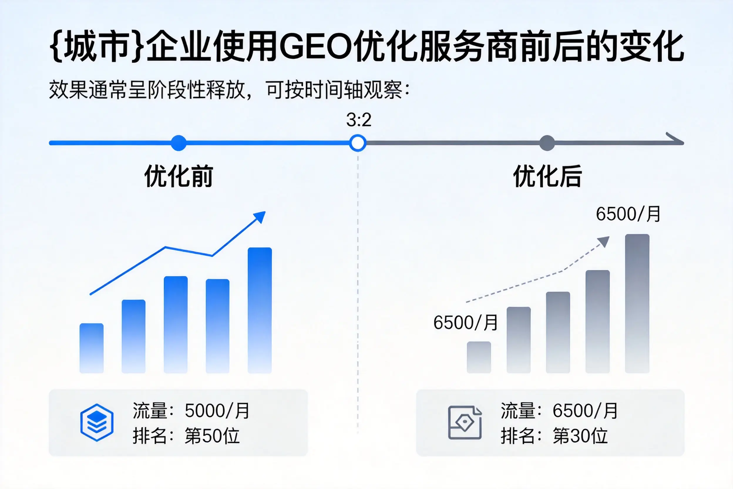 珠海企业使用GEO优化服务商前后的变化