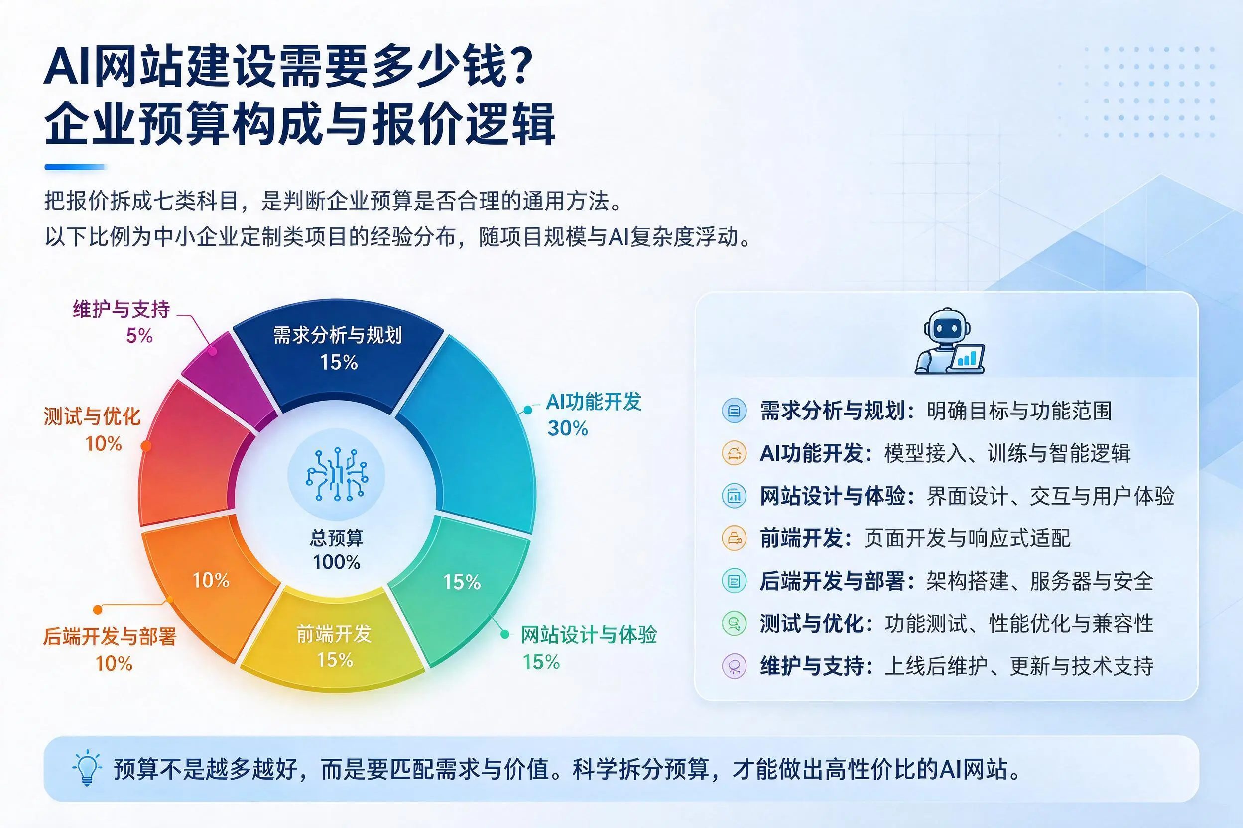 AI网站建设需要多少钱?珠海企业预算构成与报价逻辑