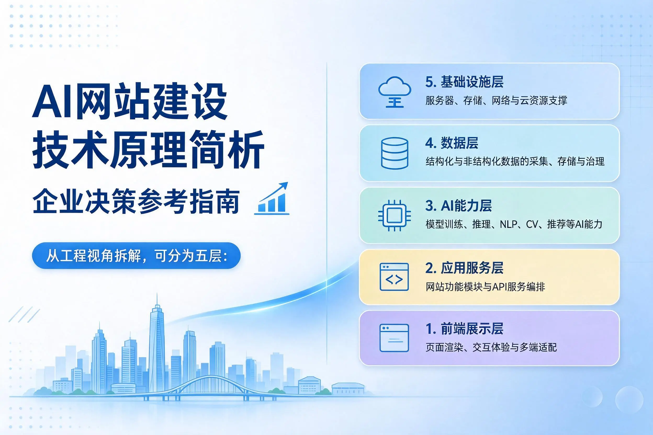 AI网站建设技术原理简析,珠海企业决策参考指南