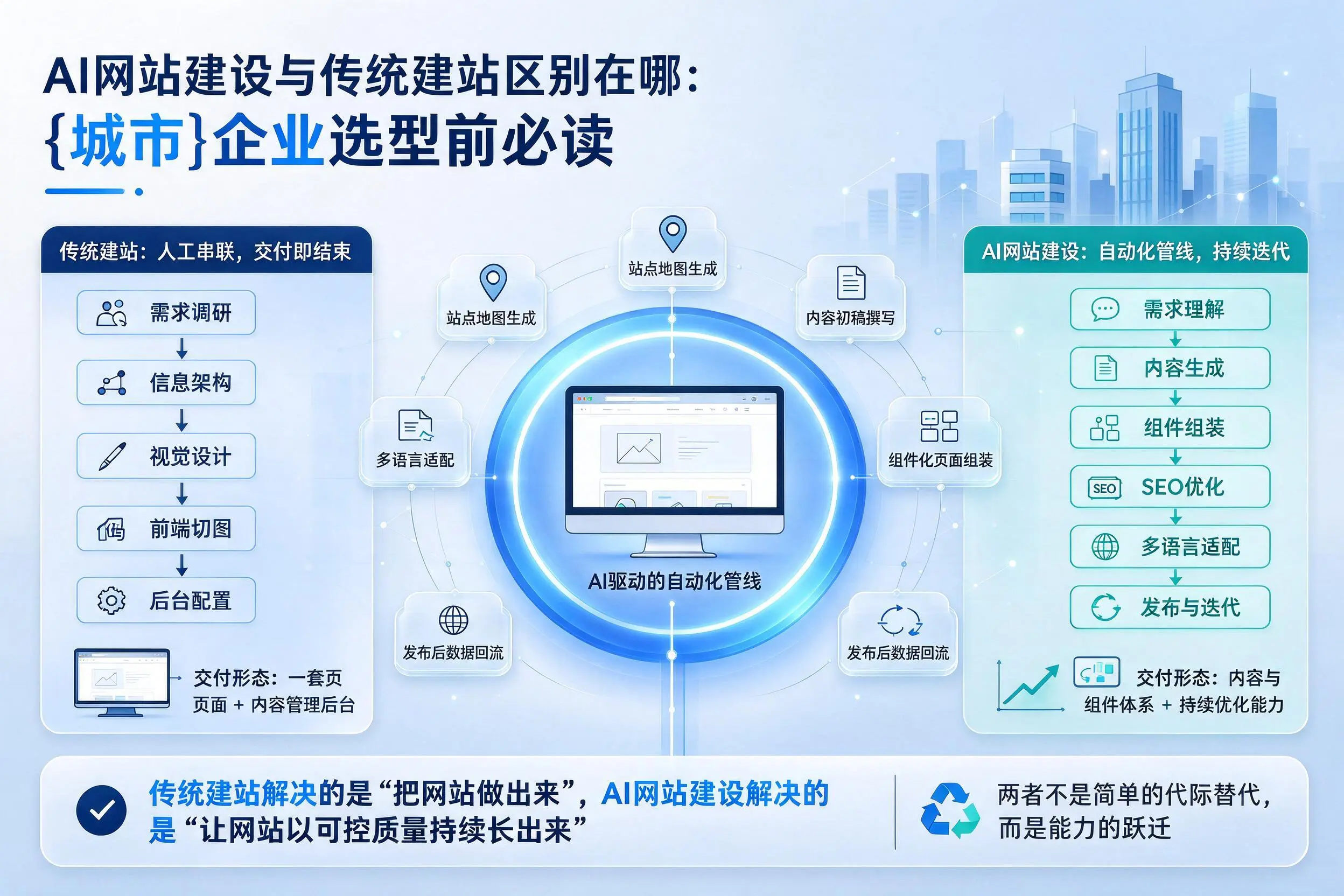 AI网站建设与传统建站区别在哪:珠海企业选型前必读