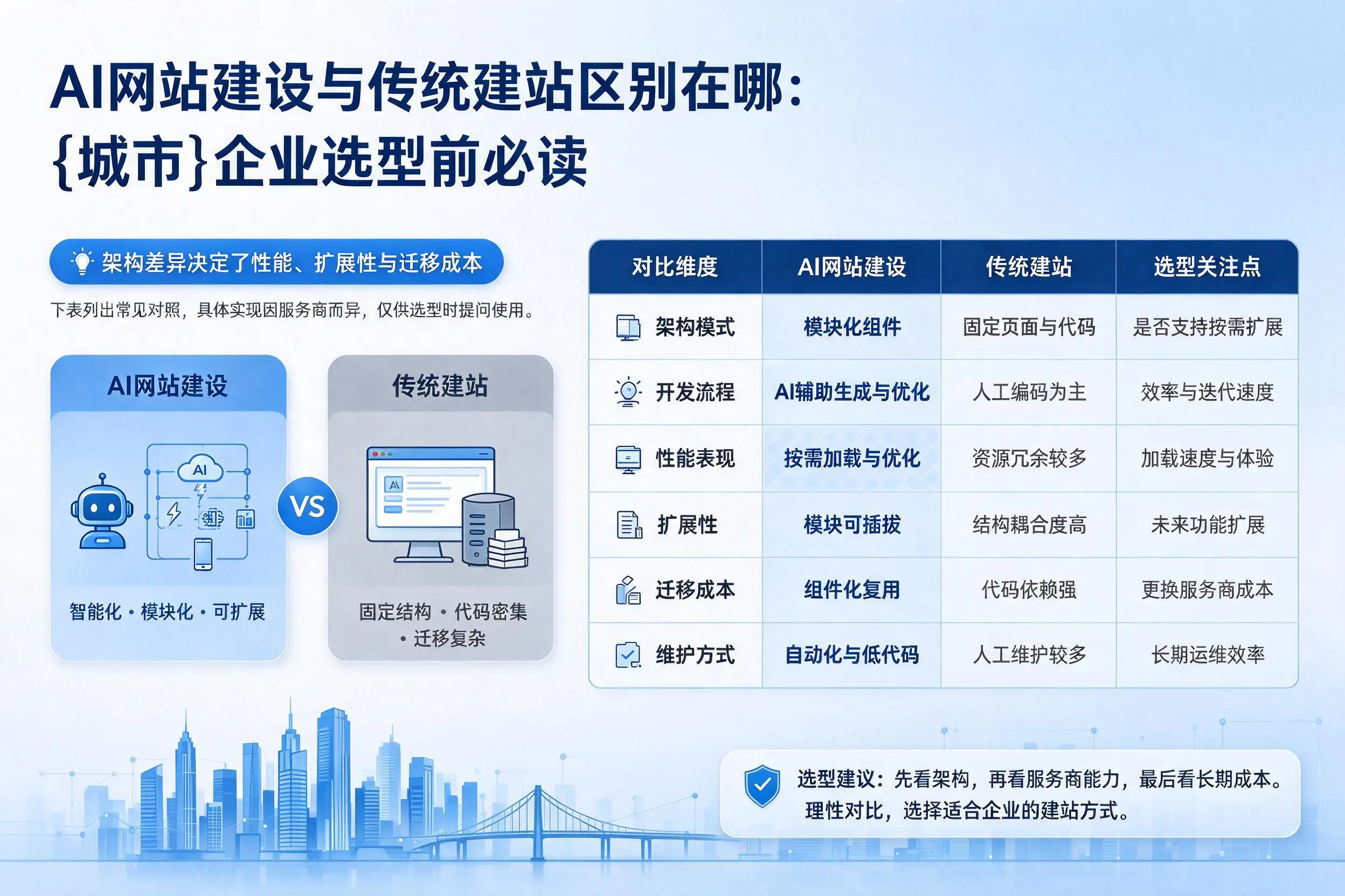 AI网站建设与传统建站区别在哪:珠海企业选型前必读