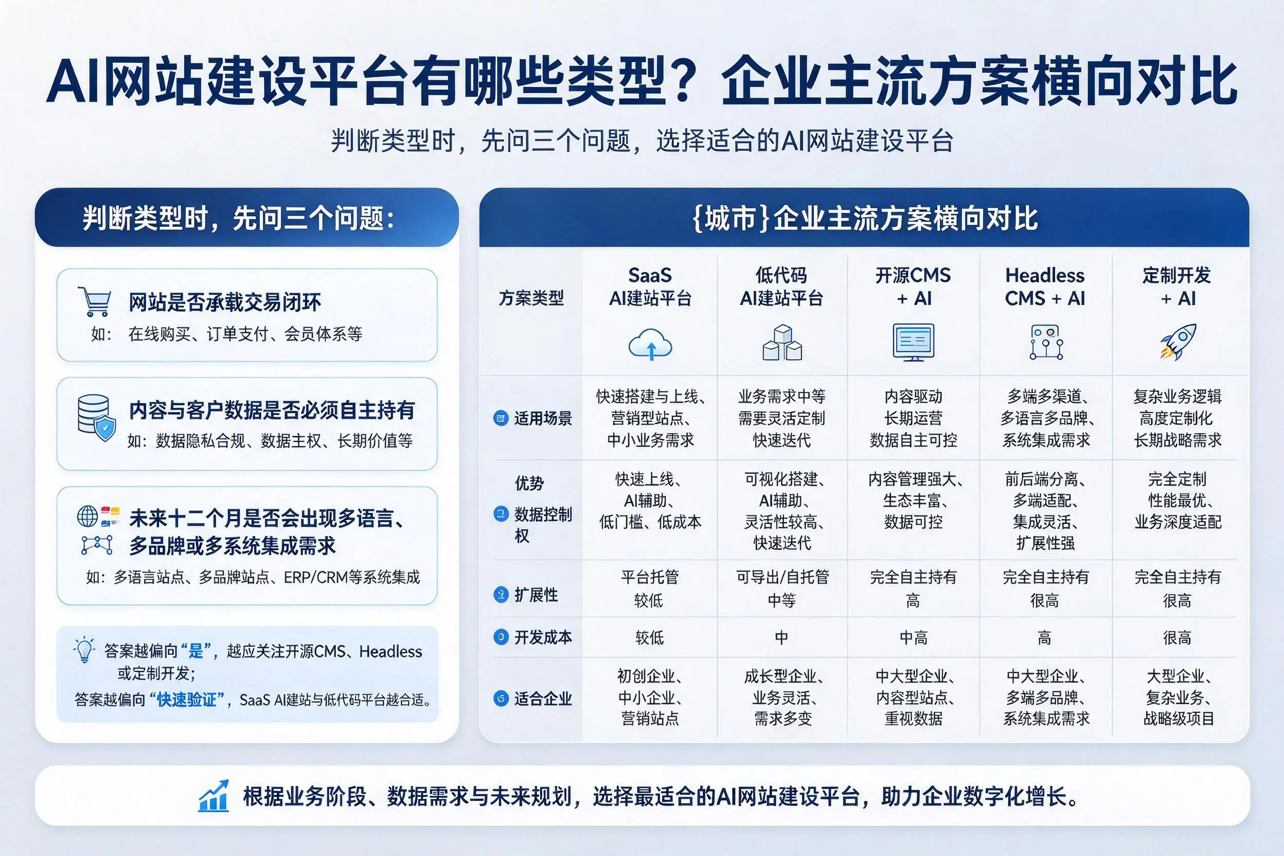 AI网站建设平台有哪些类型?珠海企业主流方案横向对比