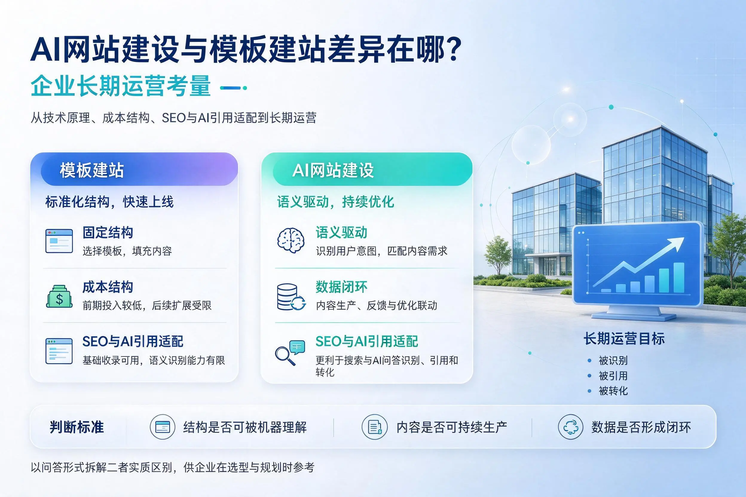 AI网站建设与模板建站差异在哪?珠海企业长期运营考量