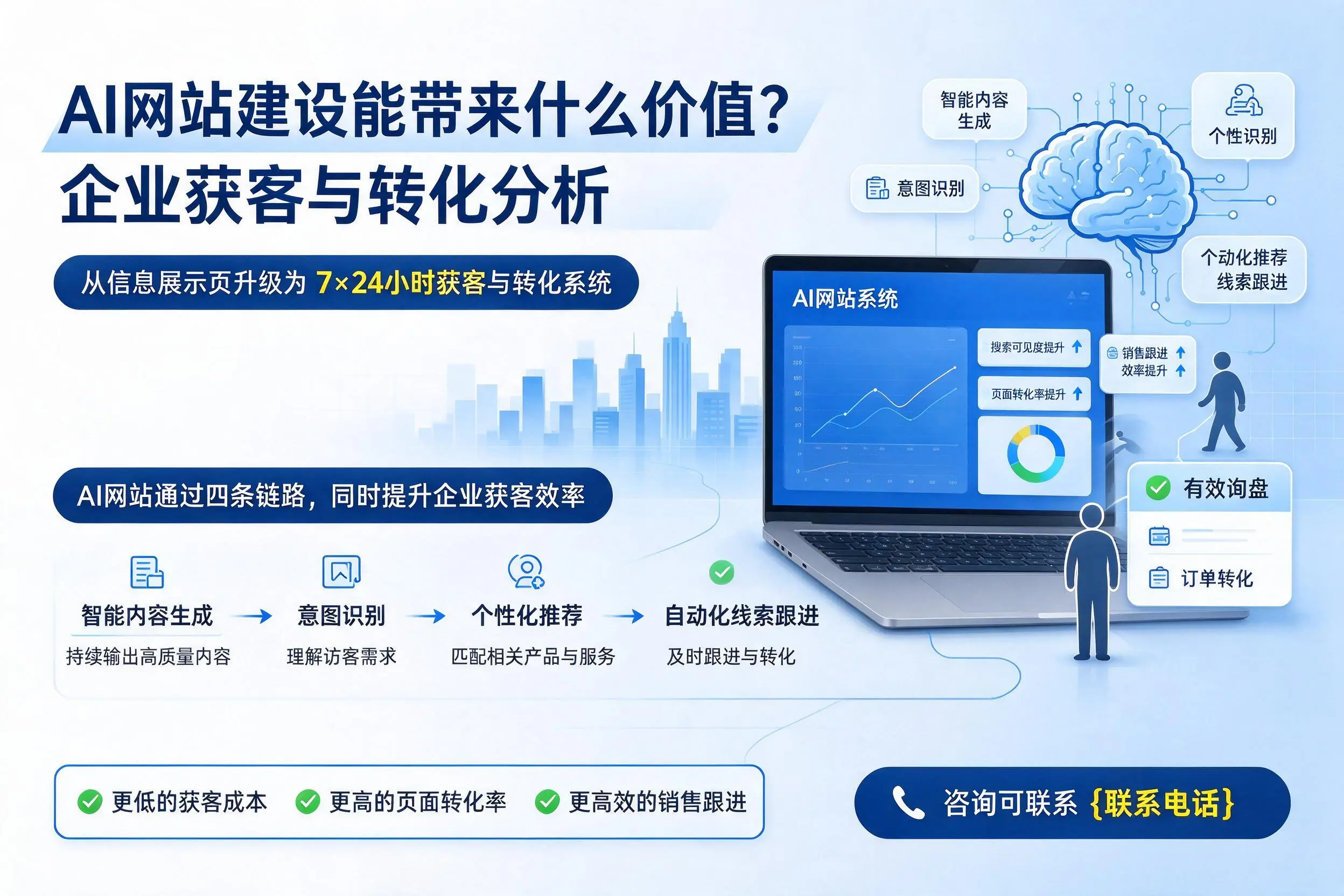 AI网站建设能带来什么价值？珠海企业获客与转化分析