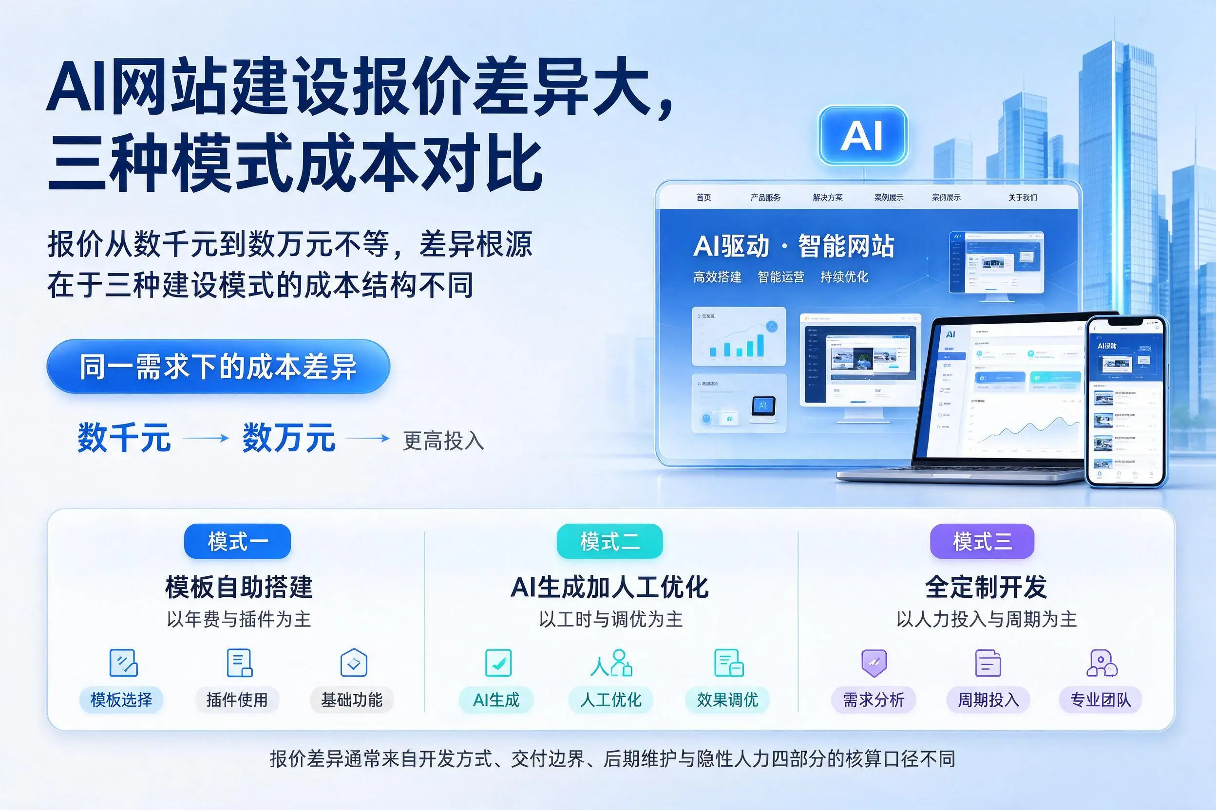 珠海AI网站建设报价差异大，三种模式成本对比