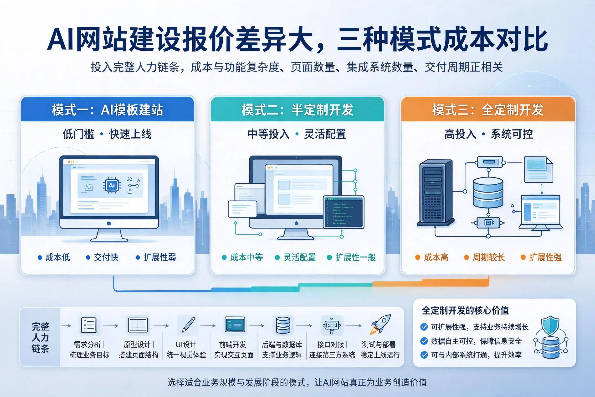 珠海AI网站建设报价差异大，三种模式成本对比