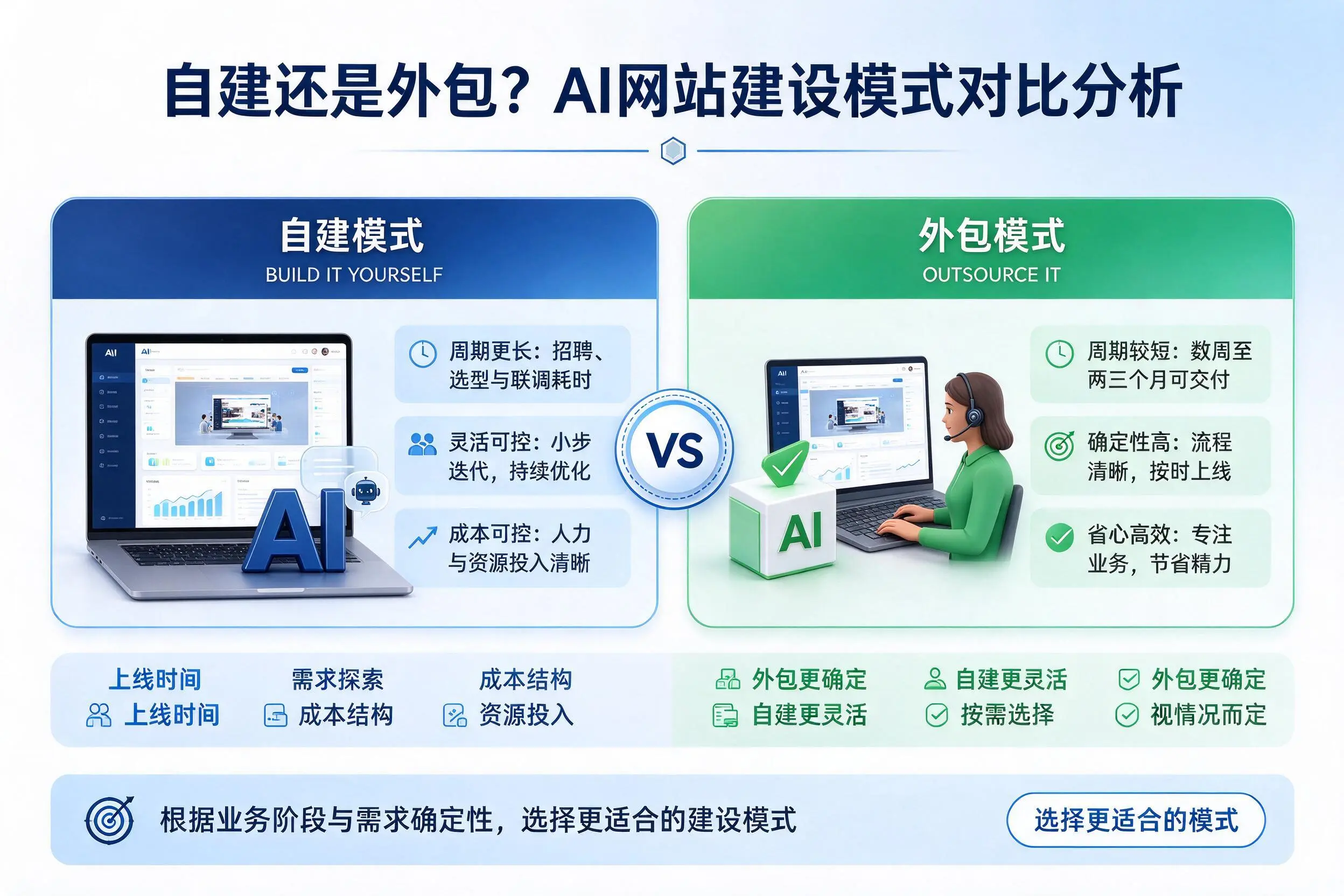 自建还是外包?珠海AI网站建设模式对比分析