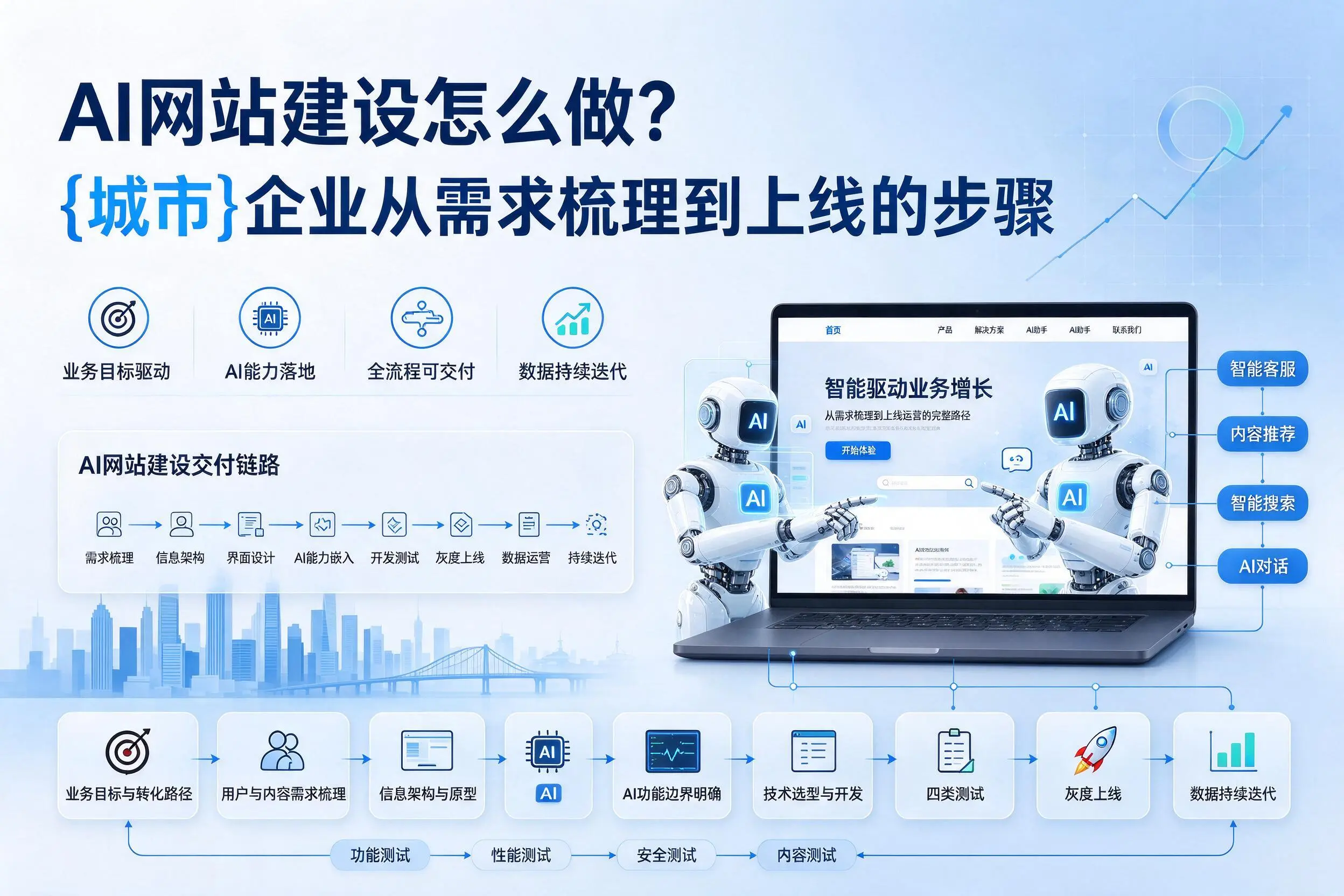 AI网站建设怎么做?珠海企业从需求梳理到上线的步骤